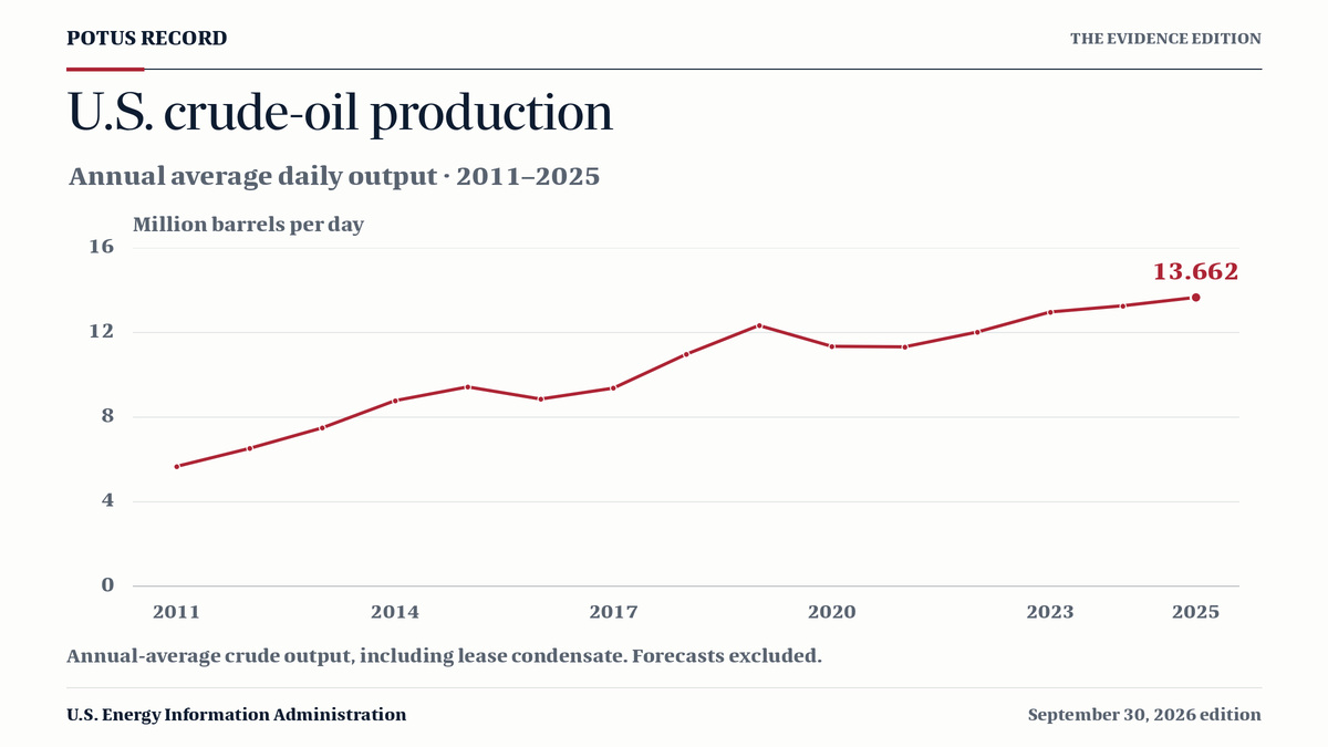 Line chart of U.S. crude-oil production from 2011 through 2025, in million barrels per day. Production reaches 13.662 million barrels per day in 2025.