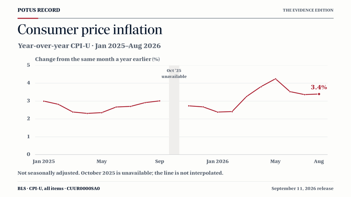 Line chart of year-over-year CPI-U inflation from January 2025 to August 2026, with a gap at October 2025. August 2026 inflation is approximately 3.4 percent.