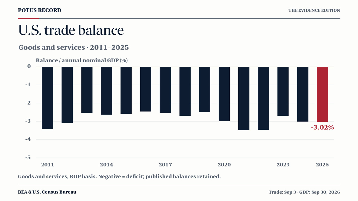 Bar chart of the U.S. goods-and-services trade balance as a share of annual nominal GDP from 2011 through 2025. All shown values are deficits; the 2025 balance is approximately -3.02 percent of GDP.